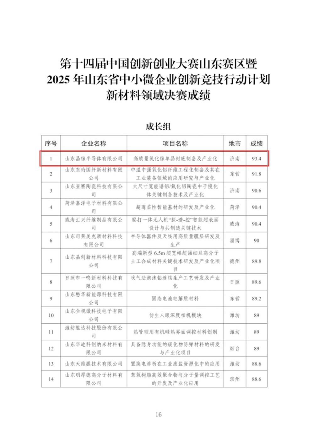 喜报！点点体育在线登录入口集团投资企业晶镓半导体在第十四届中国创新创业大赛山东赛区新材料领域成长组决赛中获第一名